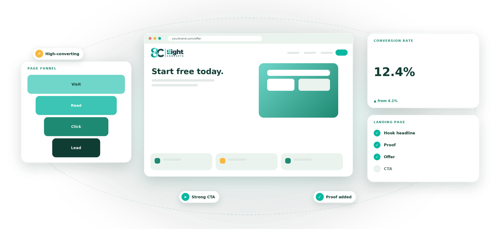 Landing Page Copy visual by Eight Concepts