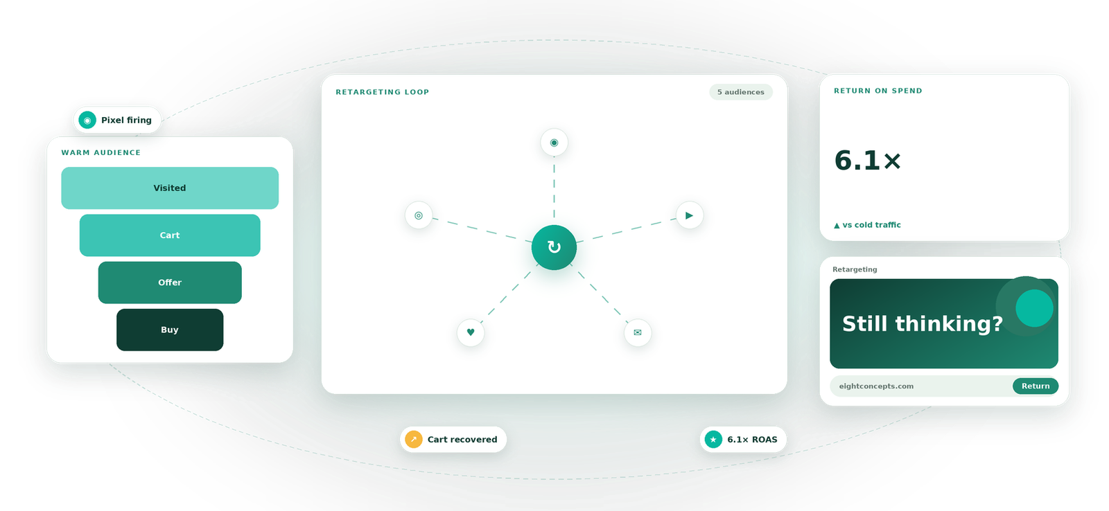 Retargeting visual by Eight Concepts
