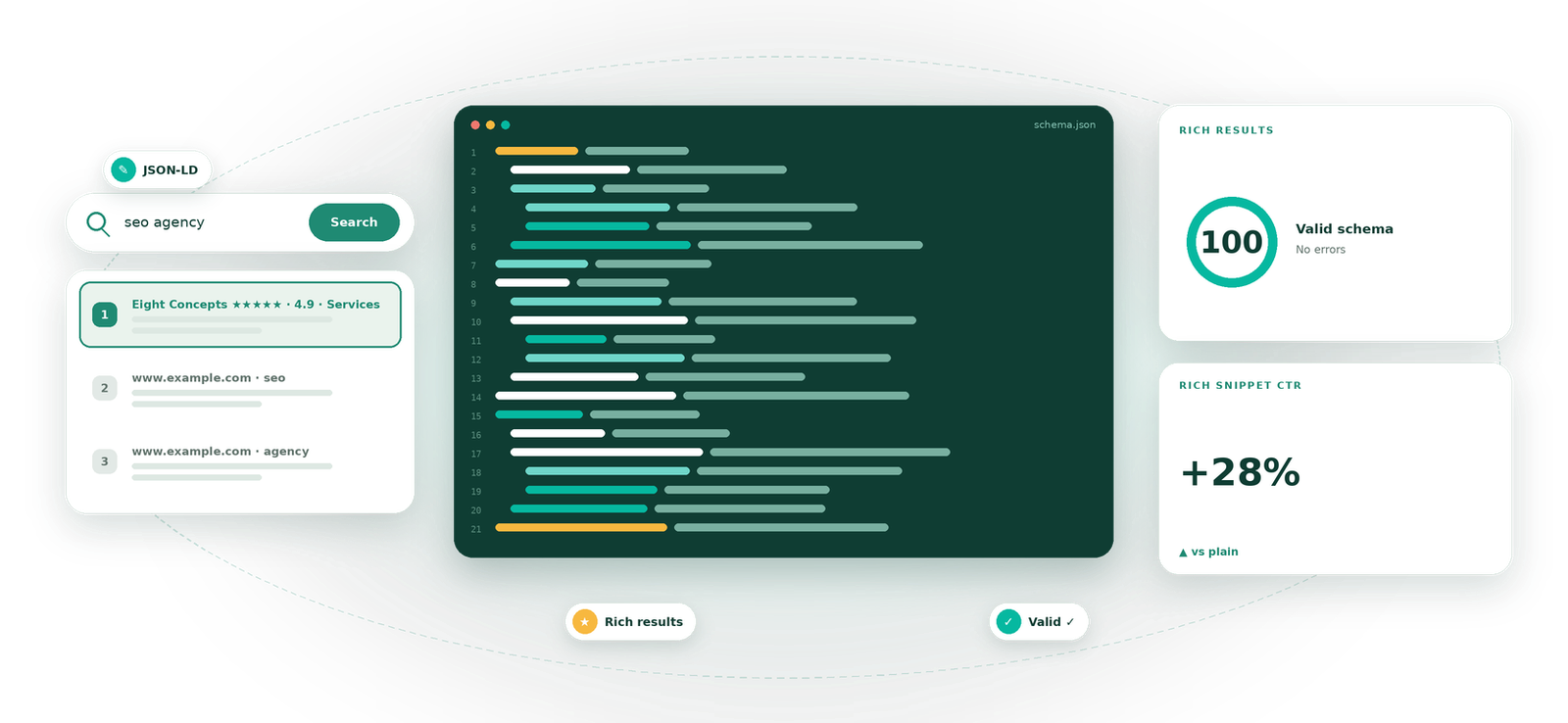Schema Markup visual by Eight Concepts