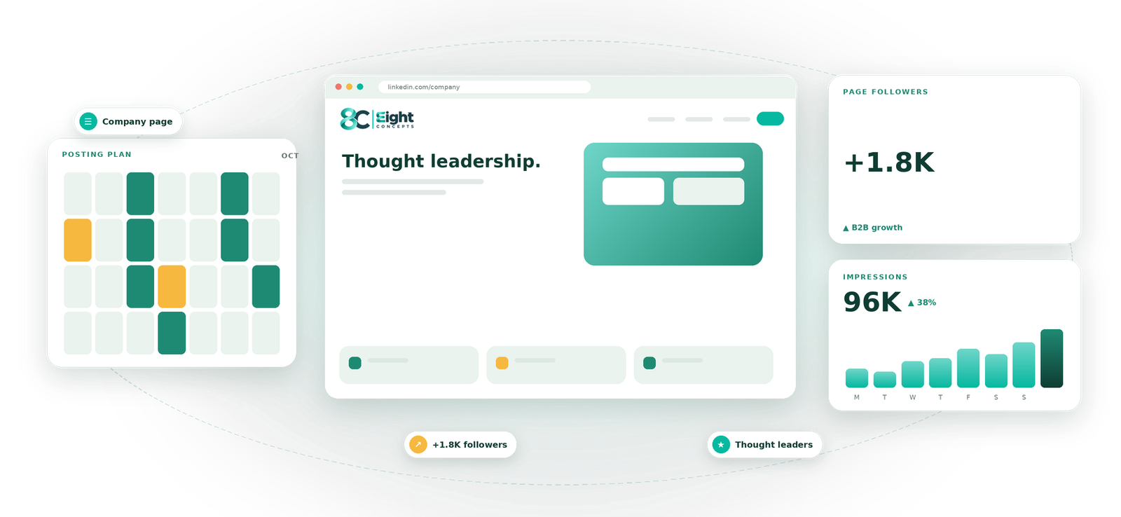 LinkedIn Management visual by Eight Concepts